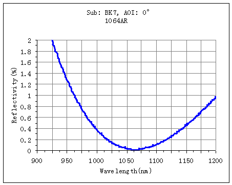 V-Type Antireflection Coatings